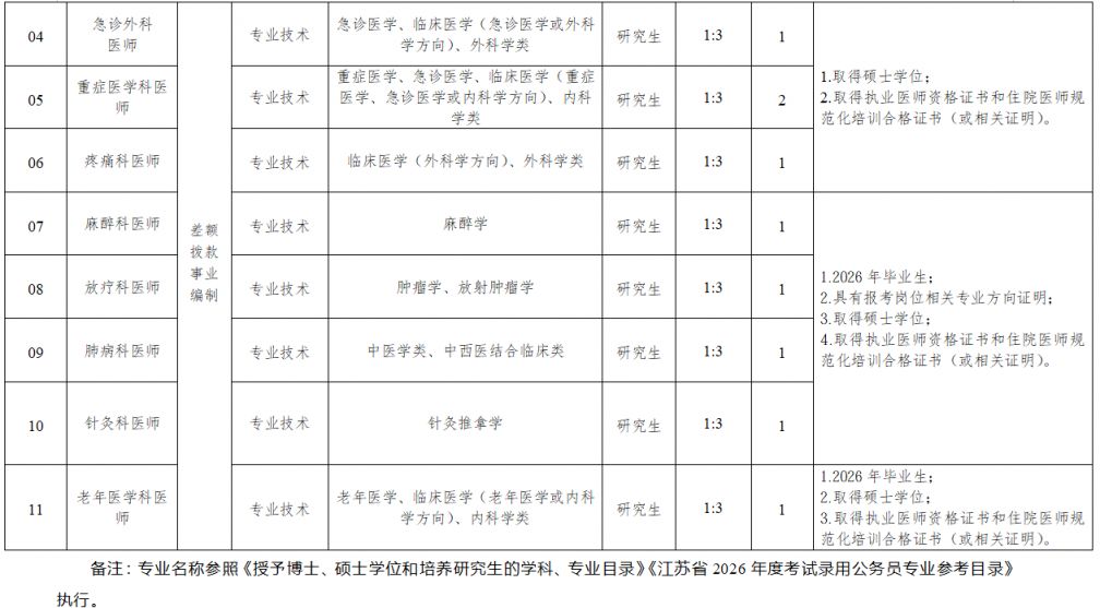 2026泰州市中医院招聘