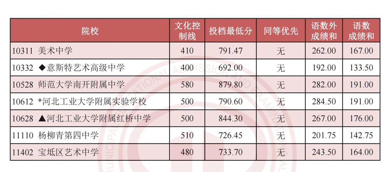 天津2023年中考录取分数线一览表