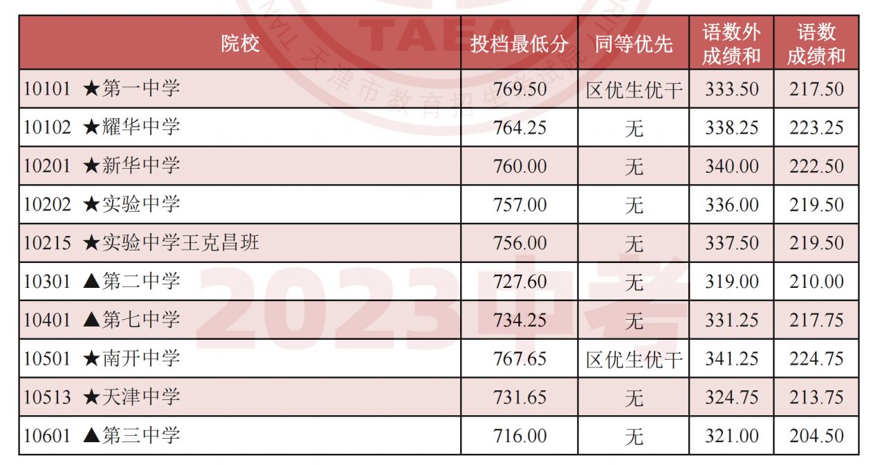 天津2023年中考录取分数线一览表