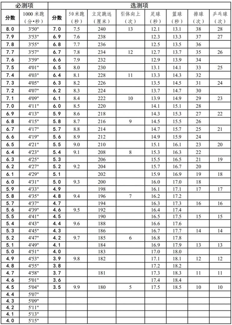 天津市教委关于做好2025年初中毕业升学体育考试工作的通知