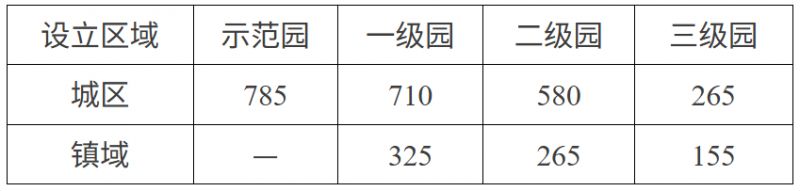 天津市武清区民办普惠园大班保教费减免标准