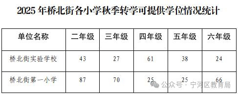 天津市宁河区桥北街2025年秋季小学转学工作的通知