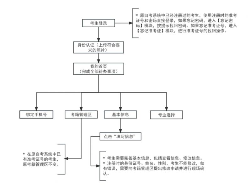2026年上半年天津市高等教育自学考试省际转考申请通知
