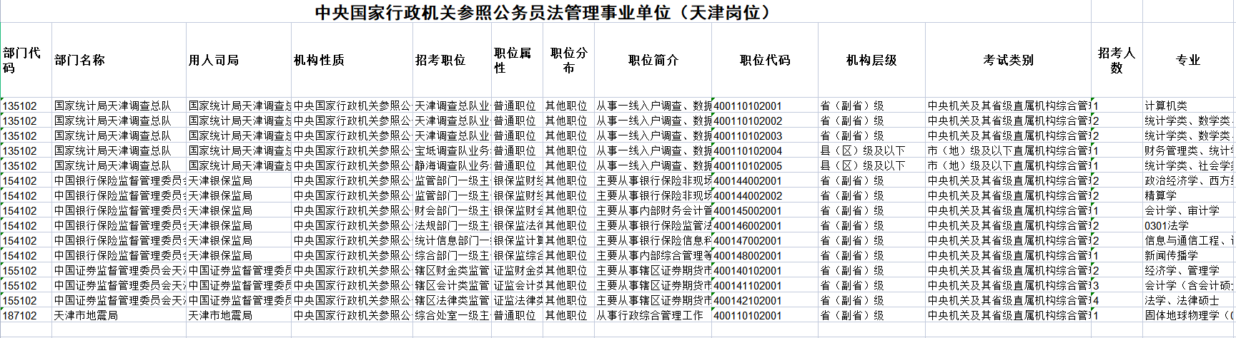 2023天津国家公务员考试岗位有哪些？