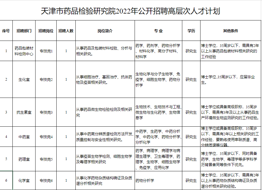 天津市药品检验研究院公开招聘