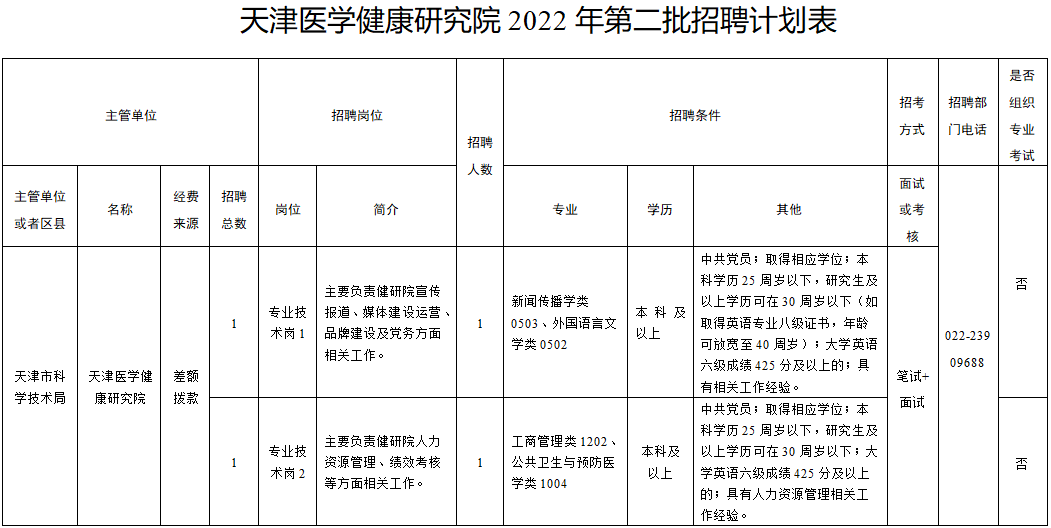 1xbet体育2022天津医学健康研究院第二批招聘岗位(图1)