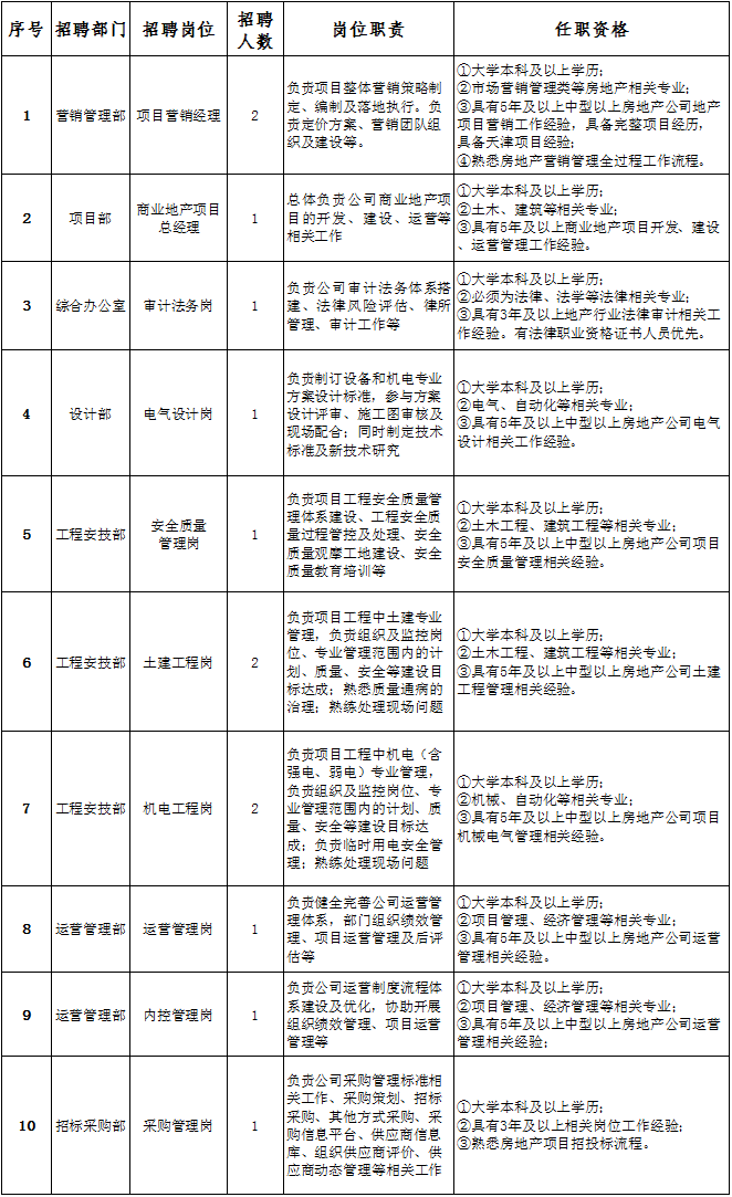 天津城产发展有限公司面向社会公开招聘公告