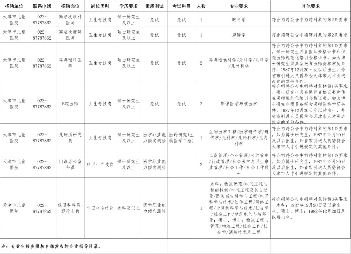 天津市儿童医院第二批次招聘公告