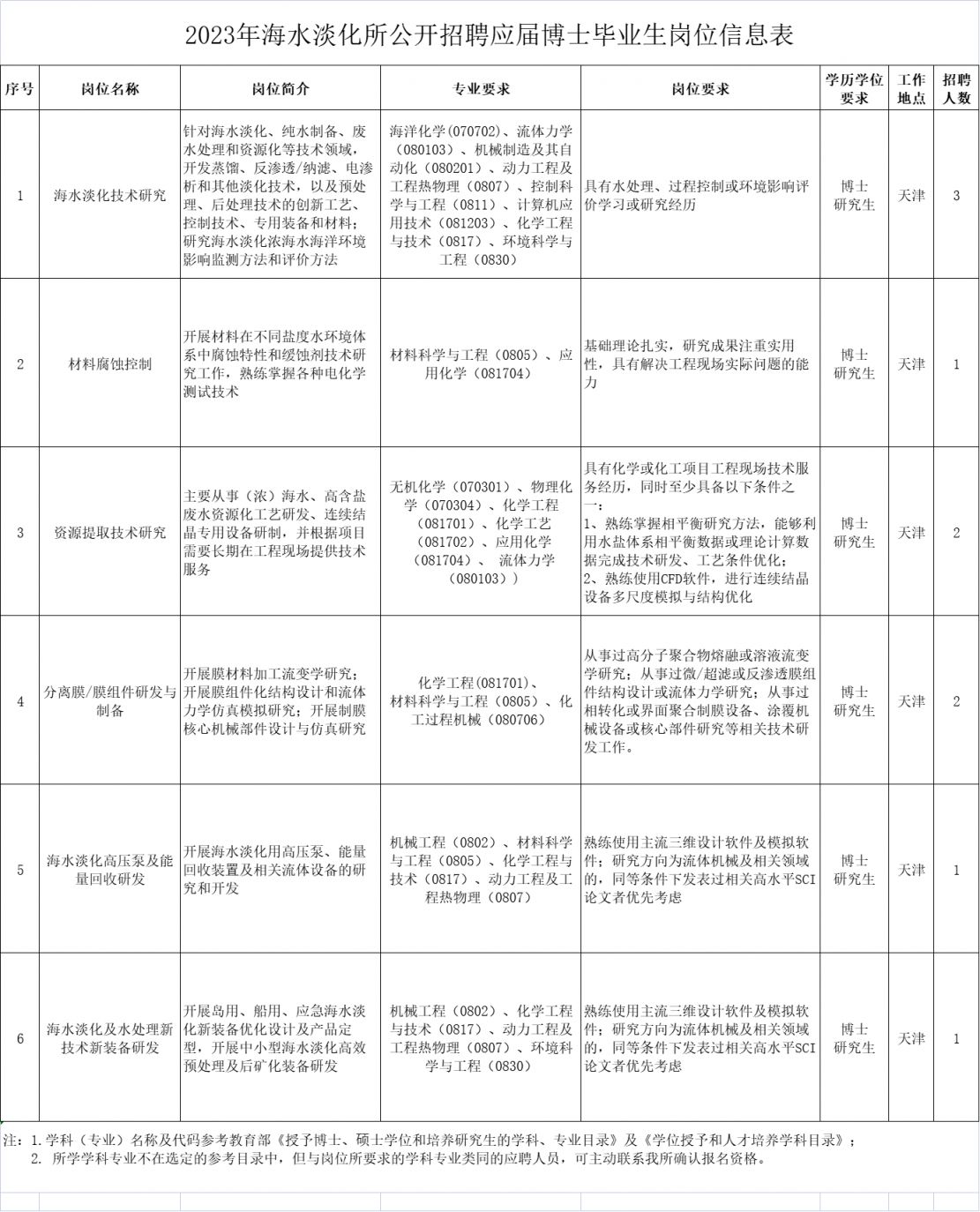 自然资源部天津海水淡化与综合利用研究所招聘公告