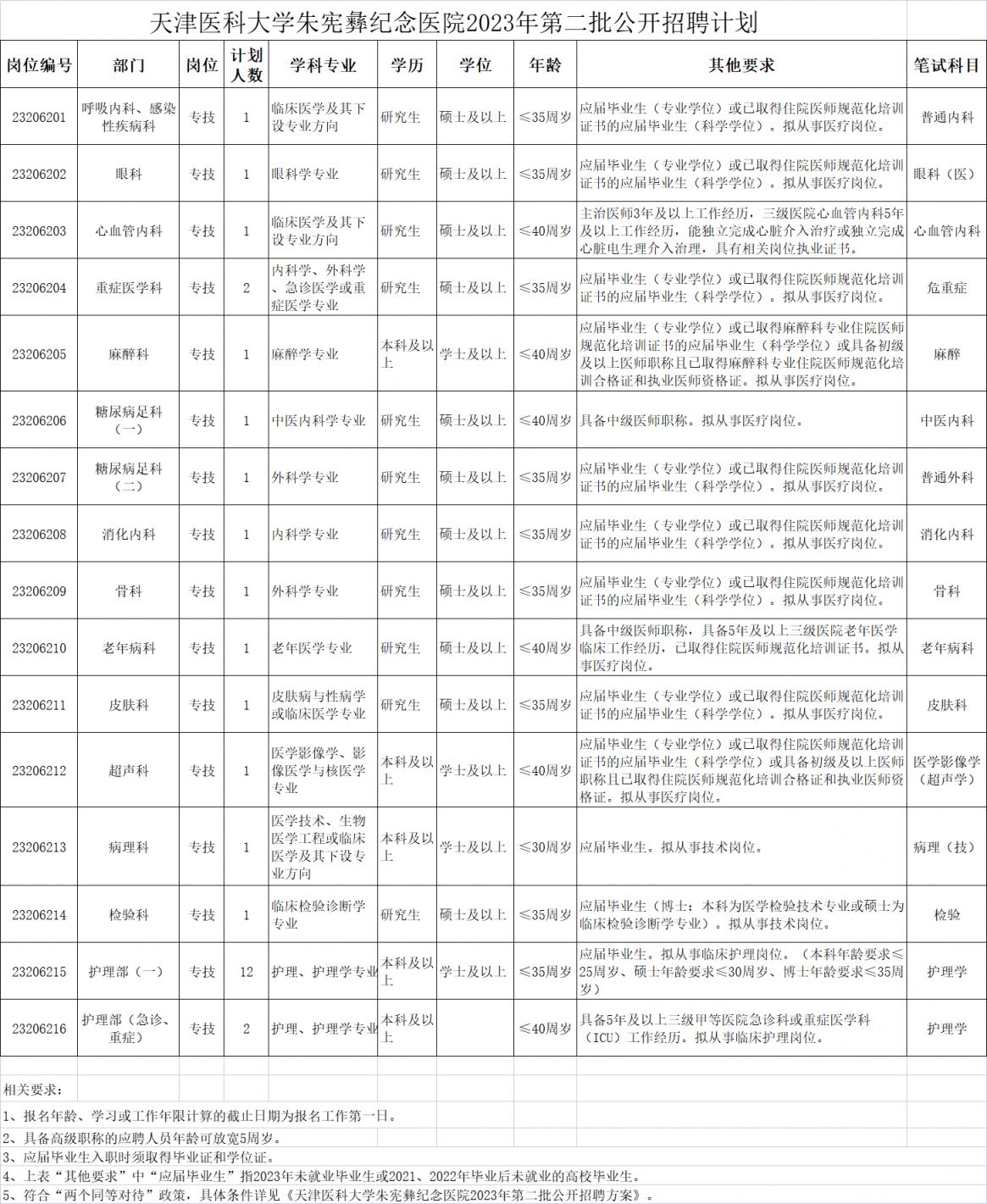 2023天津医科大学朱宪彝纪念医院第二批招聘公告