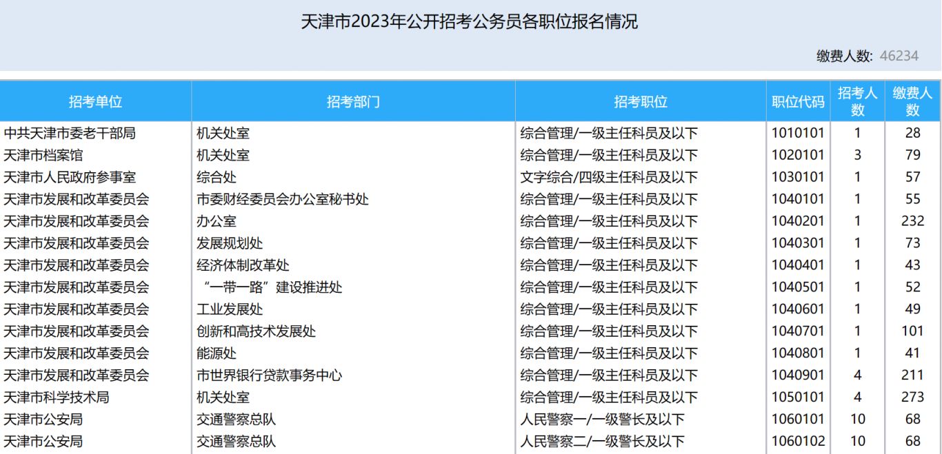 2023天津市考报名人数统计（每日更新）