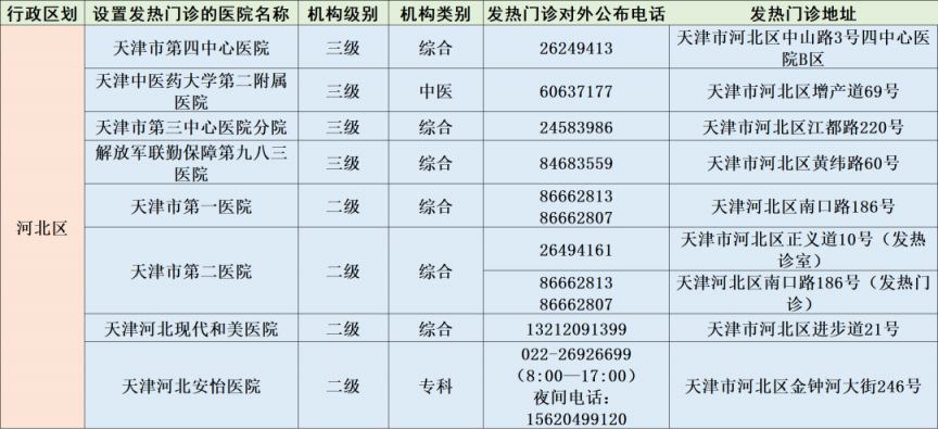 天津河北区发热门诊汇总（二三级医院 社区医院）