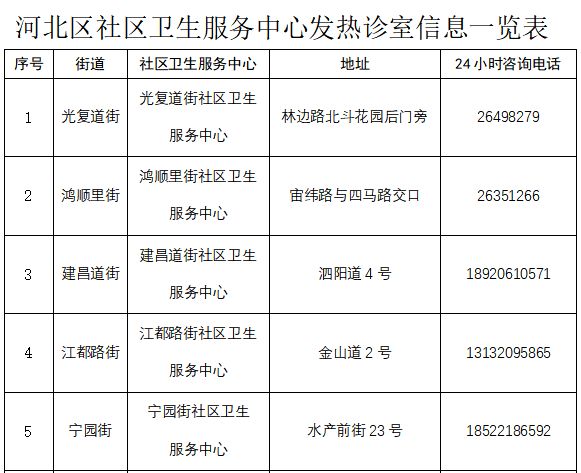 天津河北区发热门诊汇总（二三级医院 社区医院）