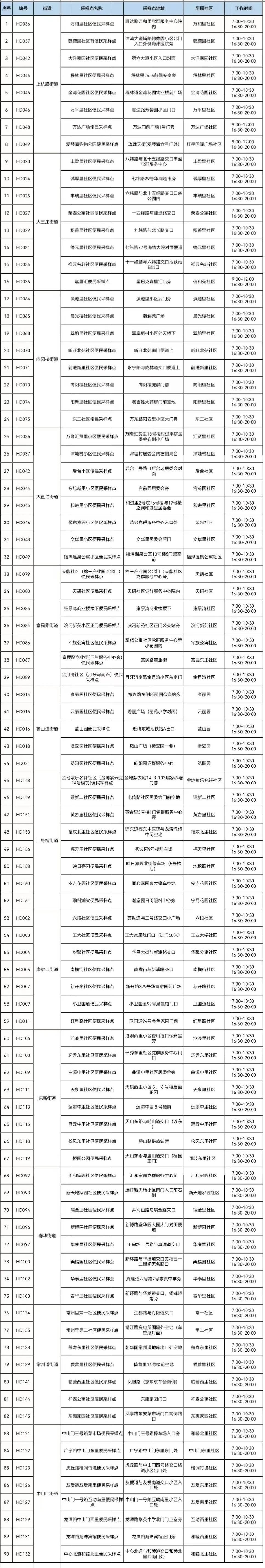 10月9日起天津河东区全面恢复常态化核酸检测便民采样点服务