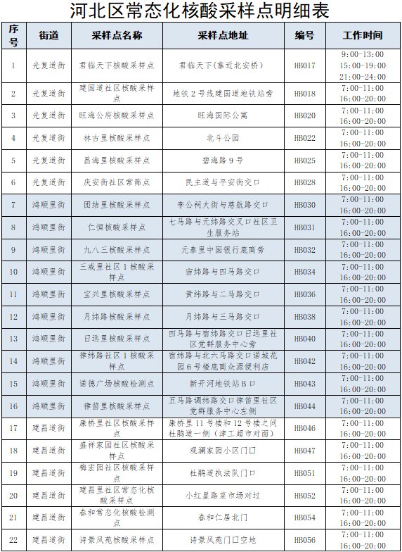 天津河北区调整常态化核酸采样点服务安排（11月21日起）