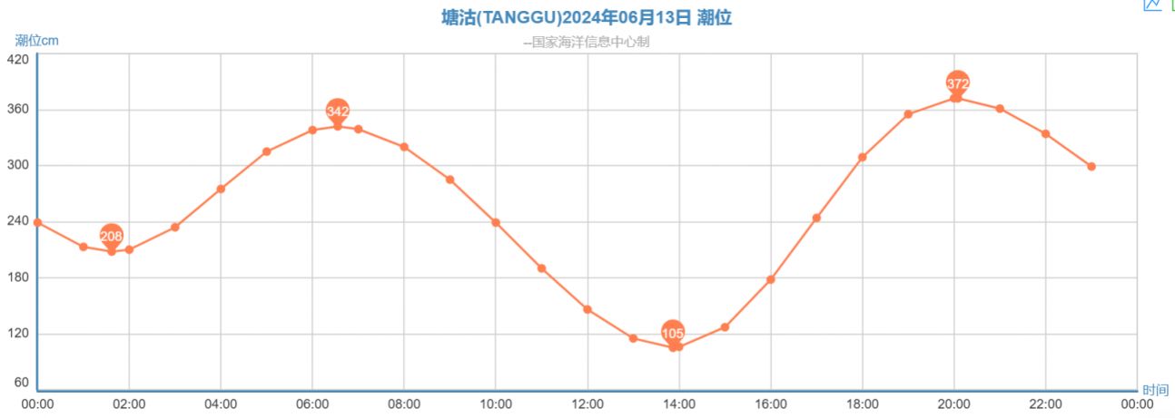 2024天津赶海拾贝潮汐表 潮位图(不断更新) 2024天津赶海拾贝潮汐表