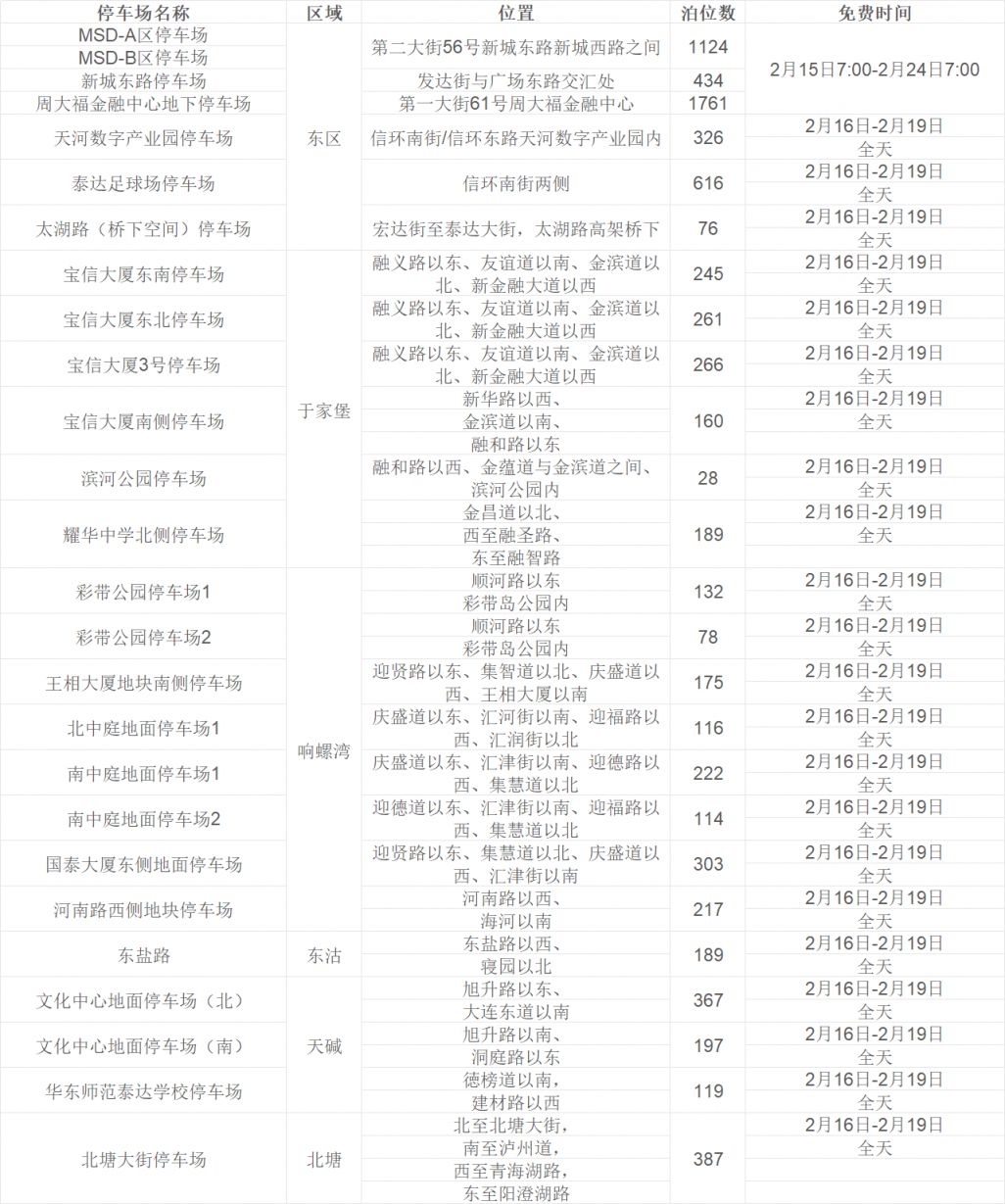 天津经开区26处公共停车场春节期间面向社会免费开放安排
