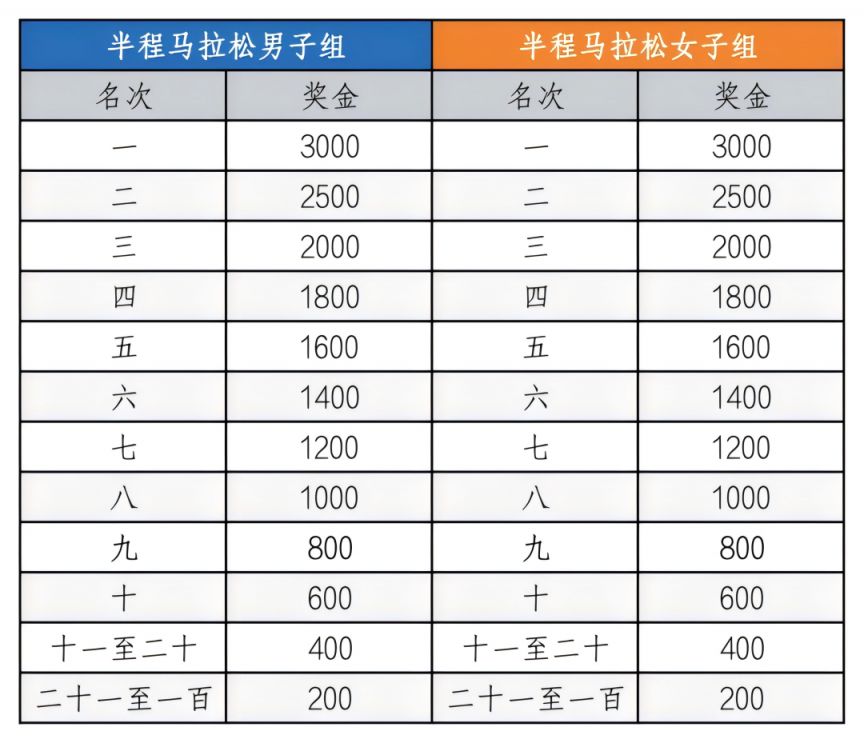 2026天津欢乐东丽湖半程马拉松奖励办法