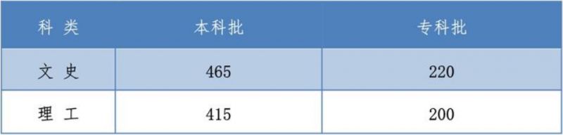 2020年河北高考分数线