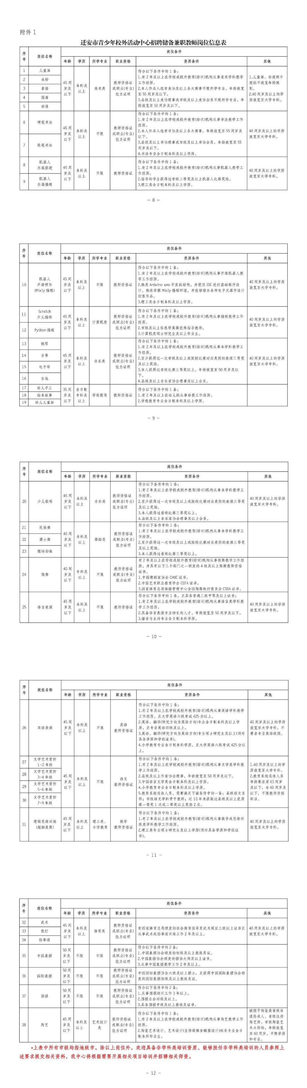 迁安市青少年校外活动中心公开招聘储备兼职教师岗位表