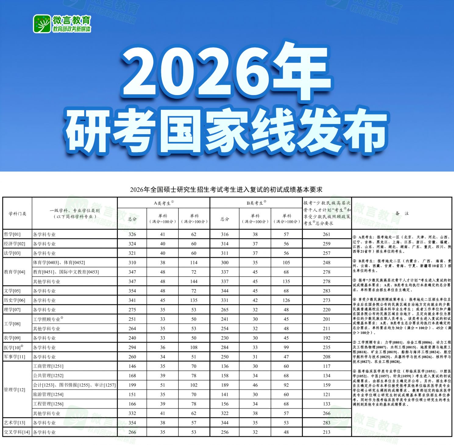 2026年研究生考试国家线一览