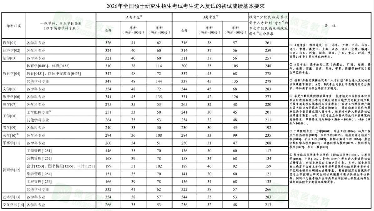 考研历年国家线（20212026年）