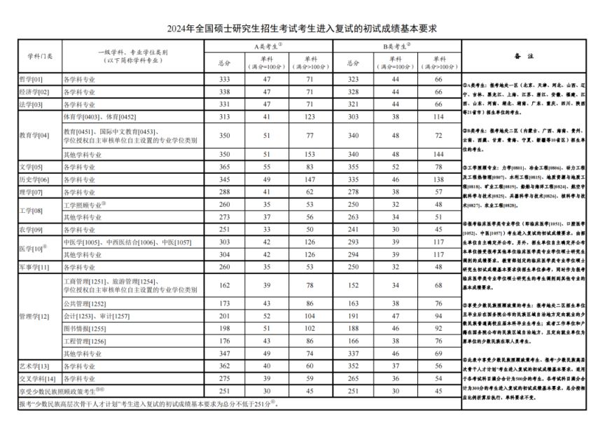 考研历年国家线（20212026年）
