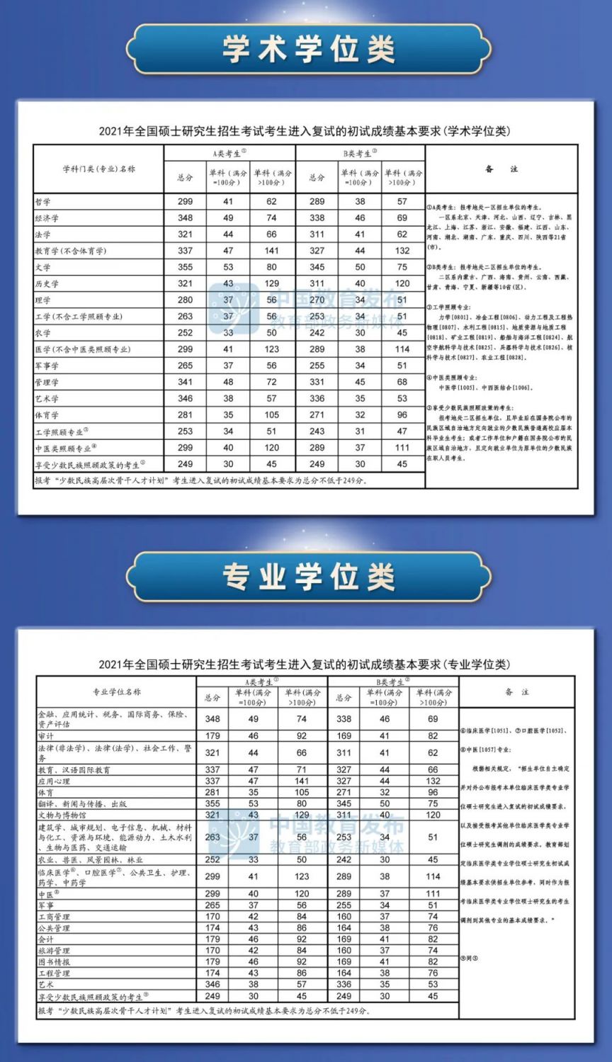 考研历年国家线（20212026年）