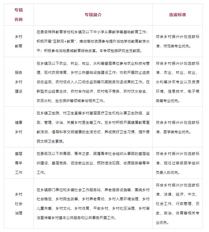 河北大学生乡村振兴计划服务内容及待遇