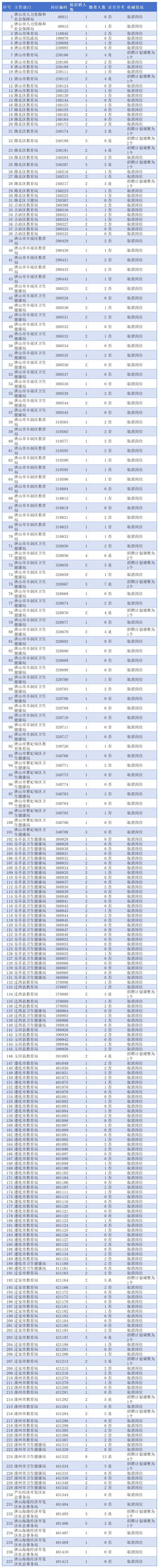 2026唐山事业单位招聘岗位取消（核减）情况一览表