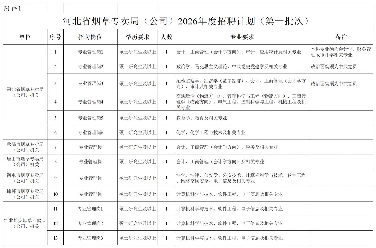 河北省烟草专卖局（公司）2026年度招聘岗位表一览