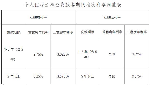 唐山市公积金贷款利率2023年