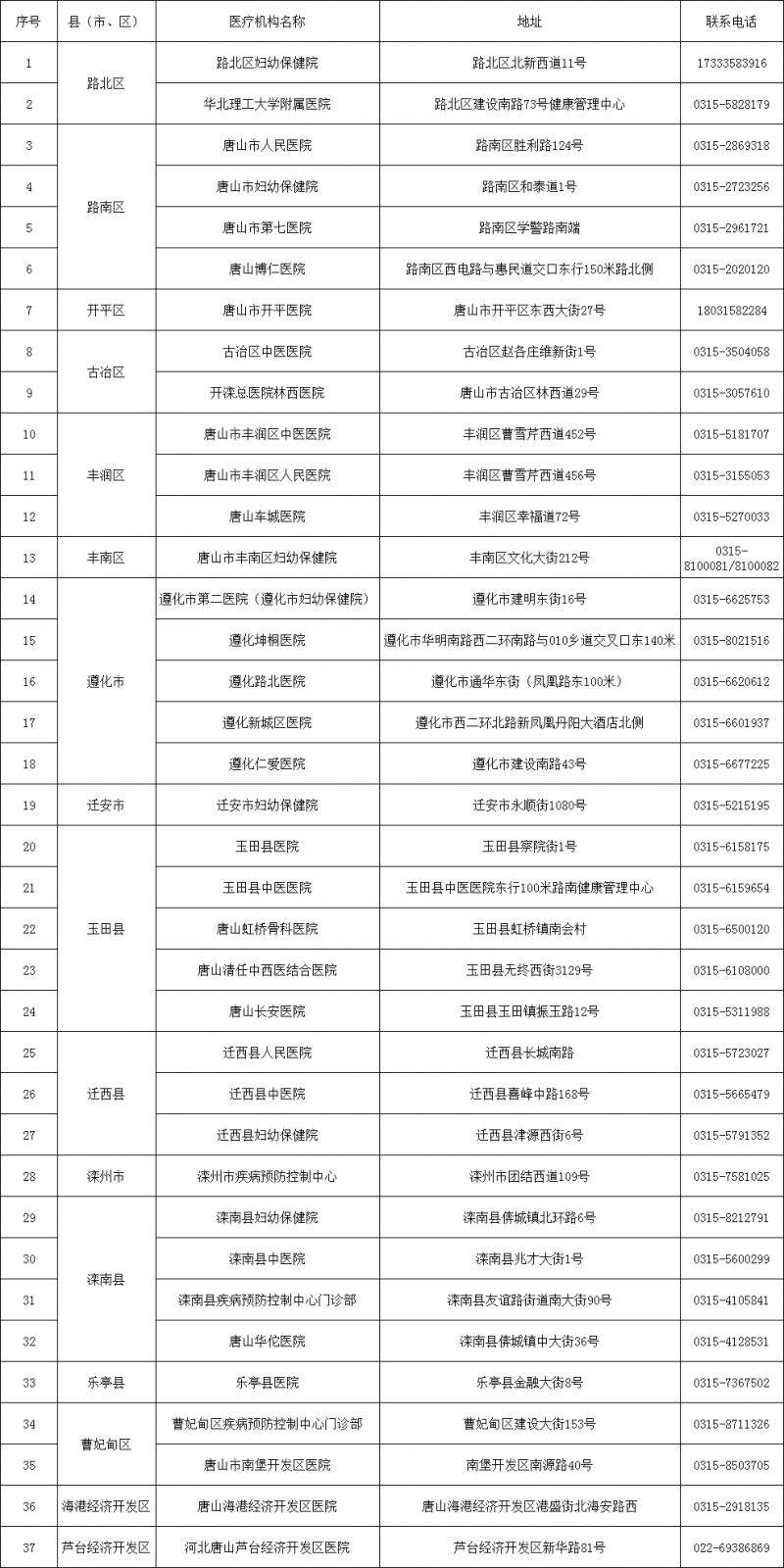 唐山健康证办理（地址+电话）