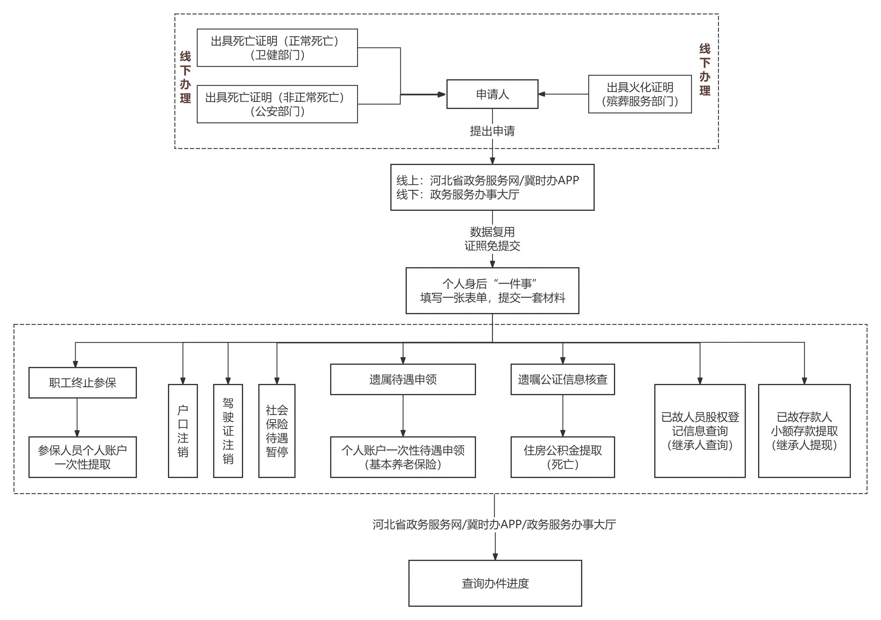 唐山市丰南区个人身后一件事联办服务全指南（材料+流程）