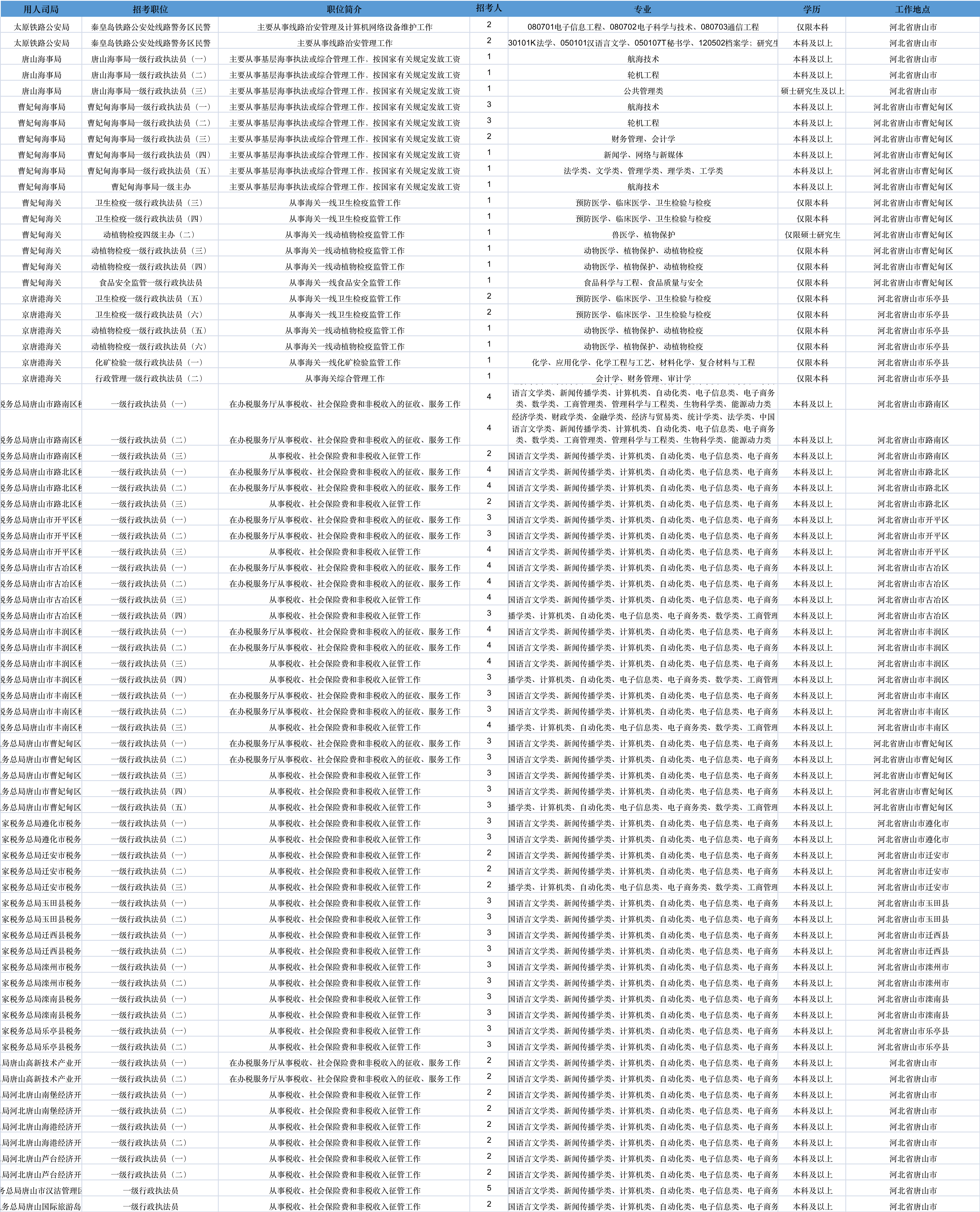 2023年国考唐山公务员职位一览表