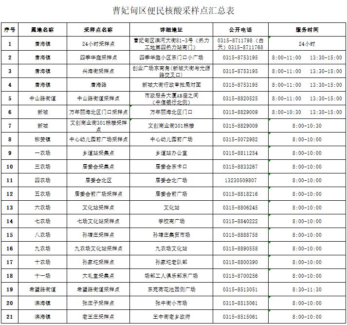 唐山曹妃甸区便民核酸采样点汇总