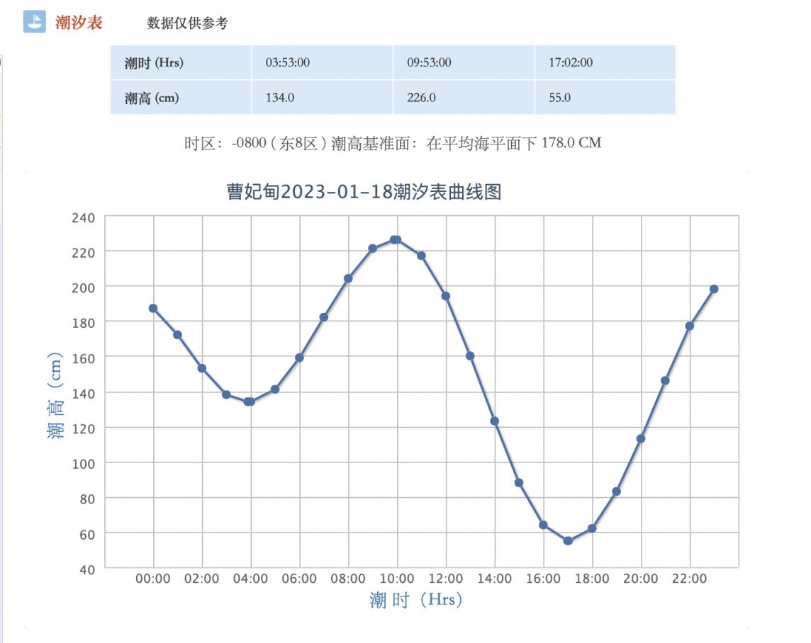 一,潮汐表(數據僅供參考)曹妃甸2023-1-18潮汐時間表