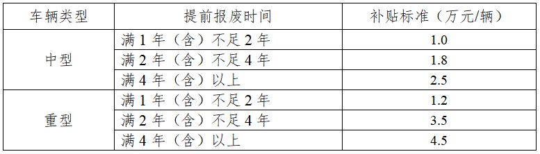 2025河北老旧营运货车报废更新补贴提前报废补贴标准
