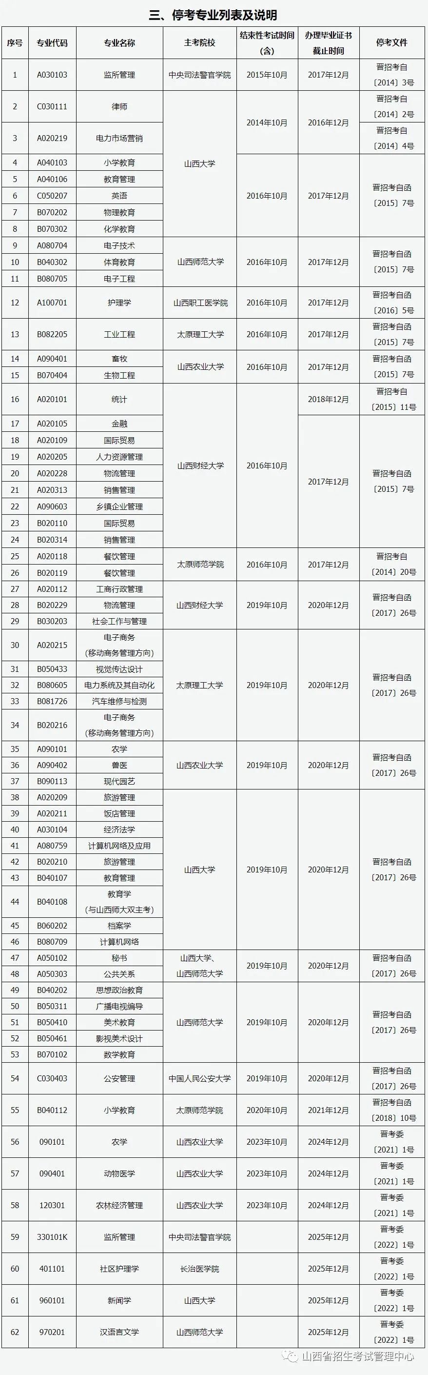 2023山西高等教育自学考试报考简章