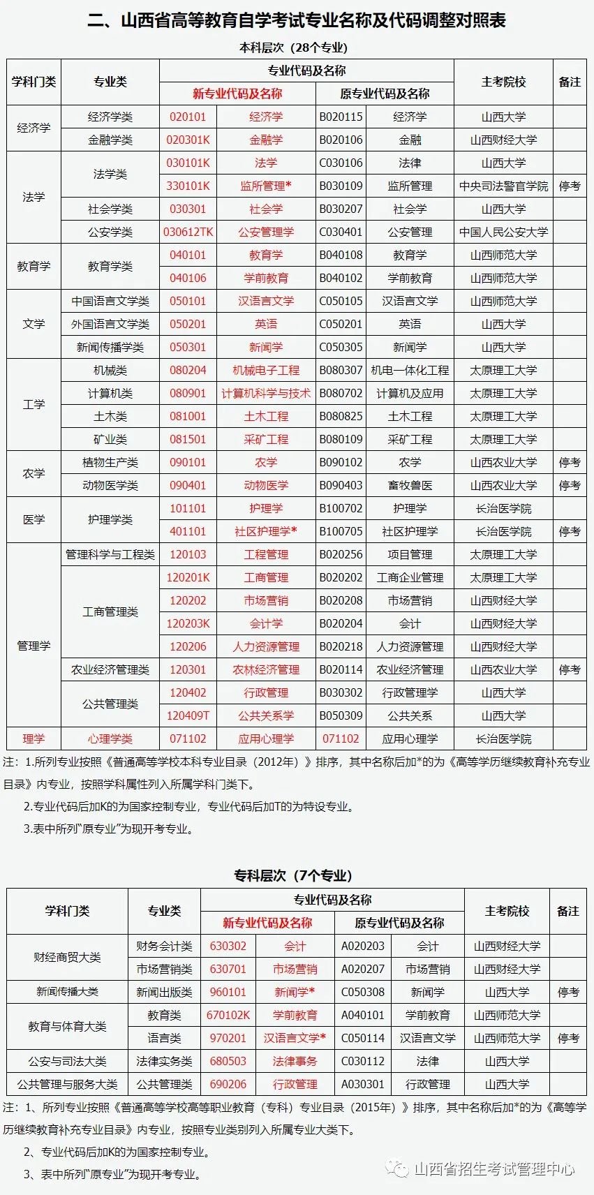 2023山西高等教育自学考试报考简章