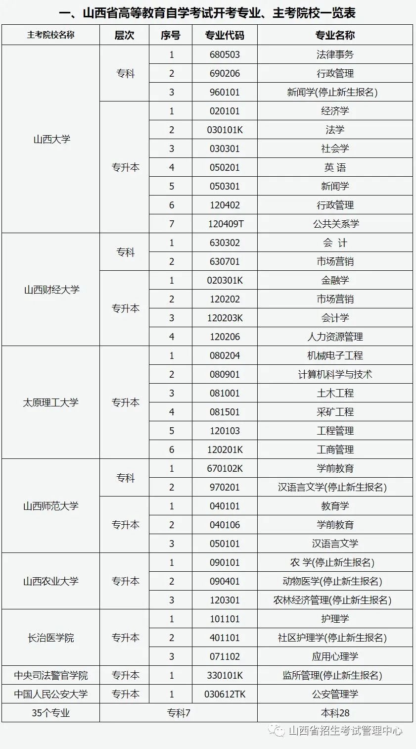 2023山西高等教育自学考试报考简章