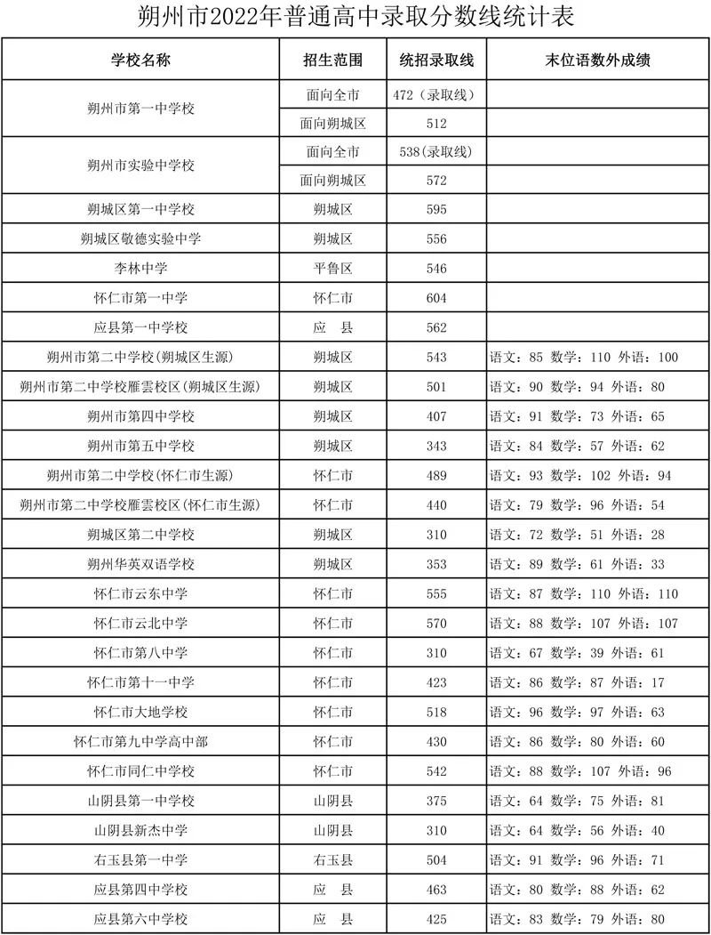 2022武汉中考分数线数学(2021武汉市中考各校分数线)