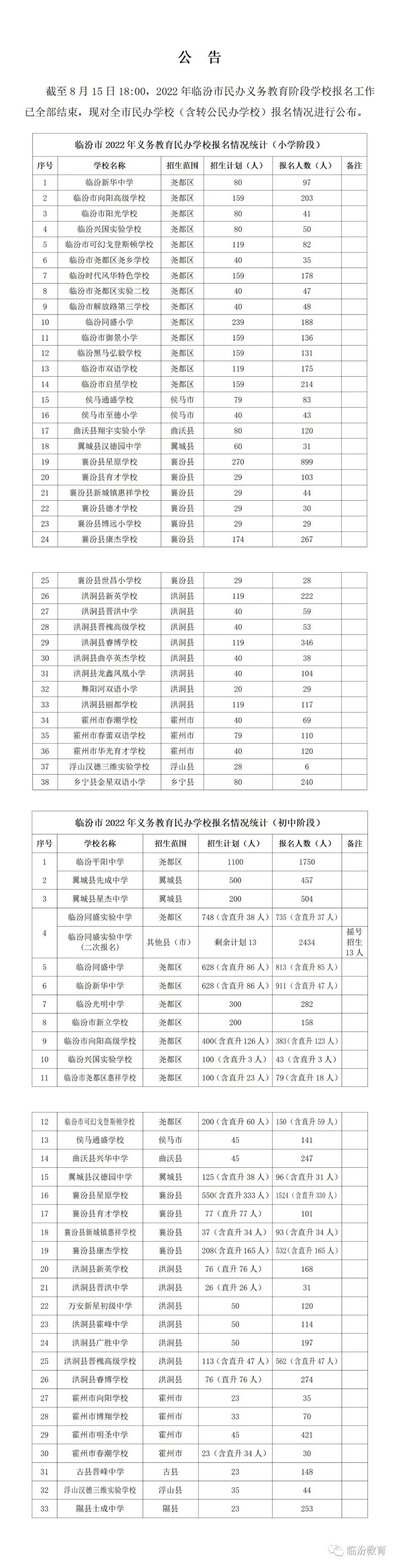 2022年临汾市民办学校（含转公民办学校）报名情况公布