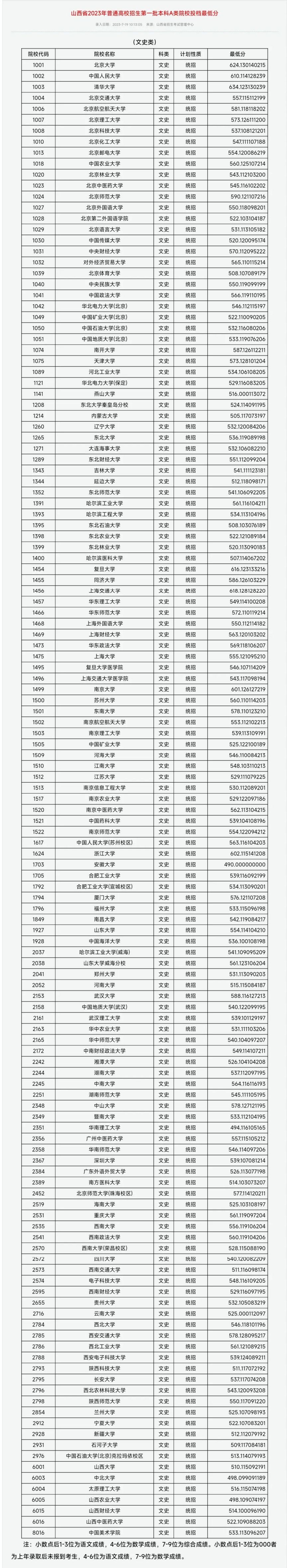 2023山西高考一本A类院校投档线公布（文理）