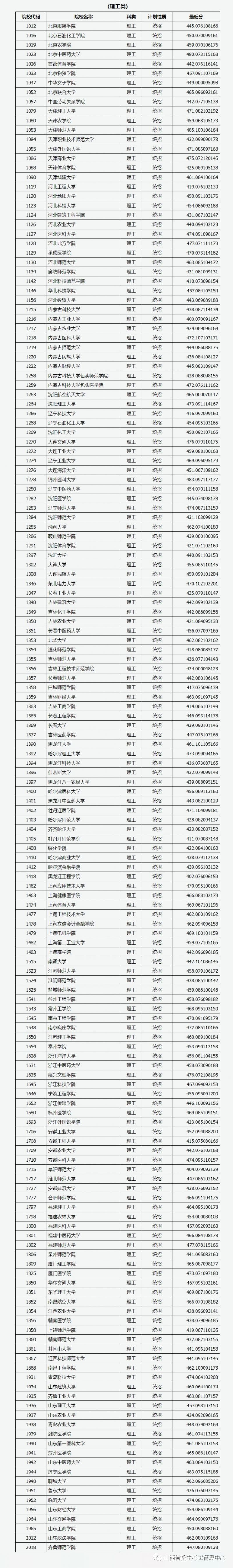 2023山西二本A类院校理工类投档最低分是多少？