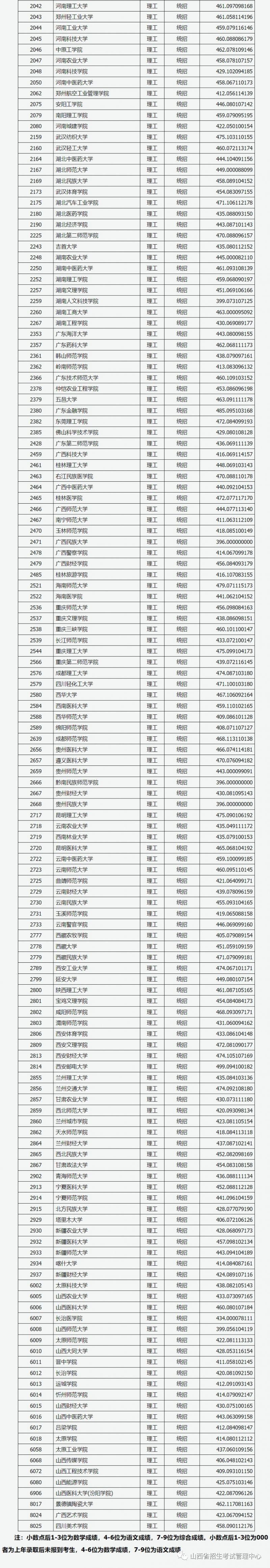 2023山西二本A类院校理工类投档最低分是多少？