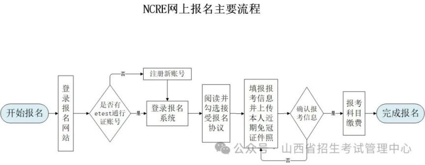 2025上半年山西计算机考试网上报名最新公告