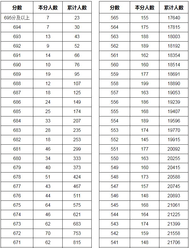 2024临汾中考成绩分段统计表 太原本地宝