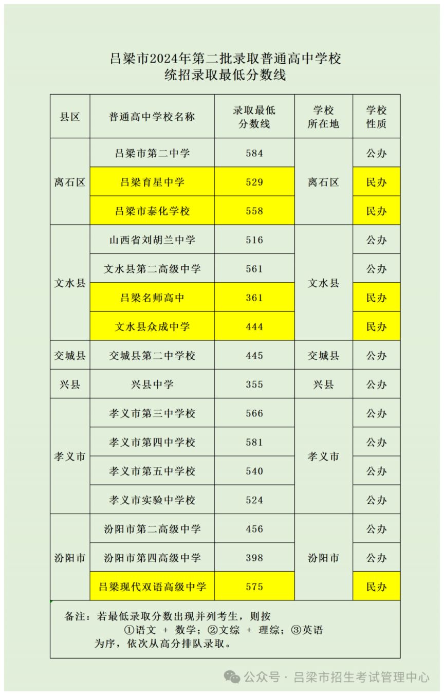 2024吕梁中考第二批高中学校录取公告