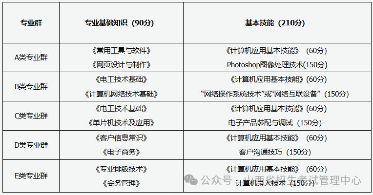 2025年山西对口升学职业技能考试办法